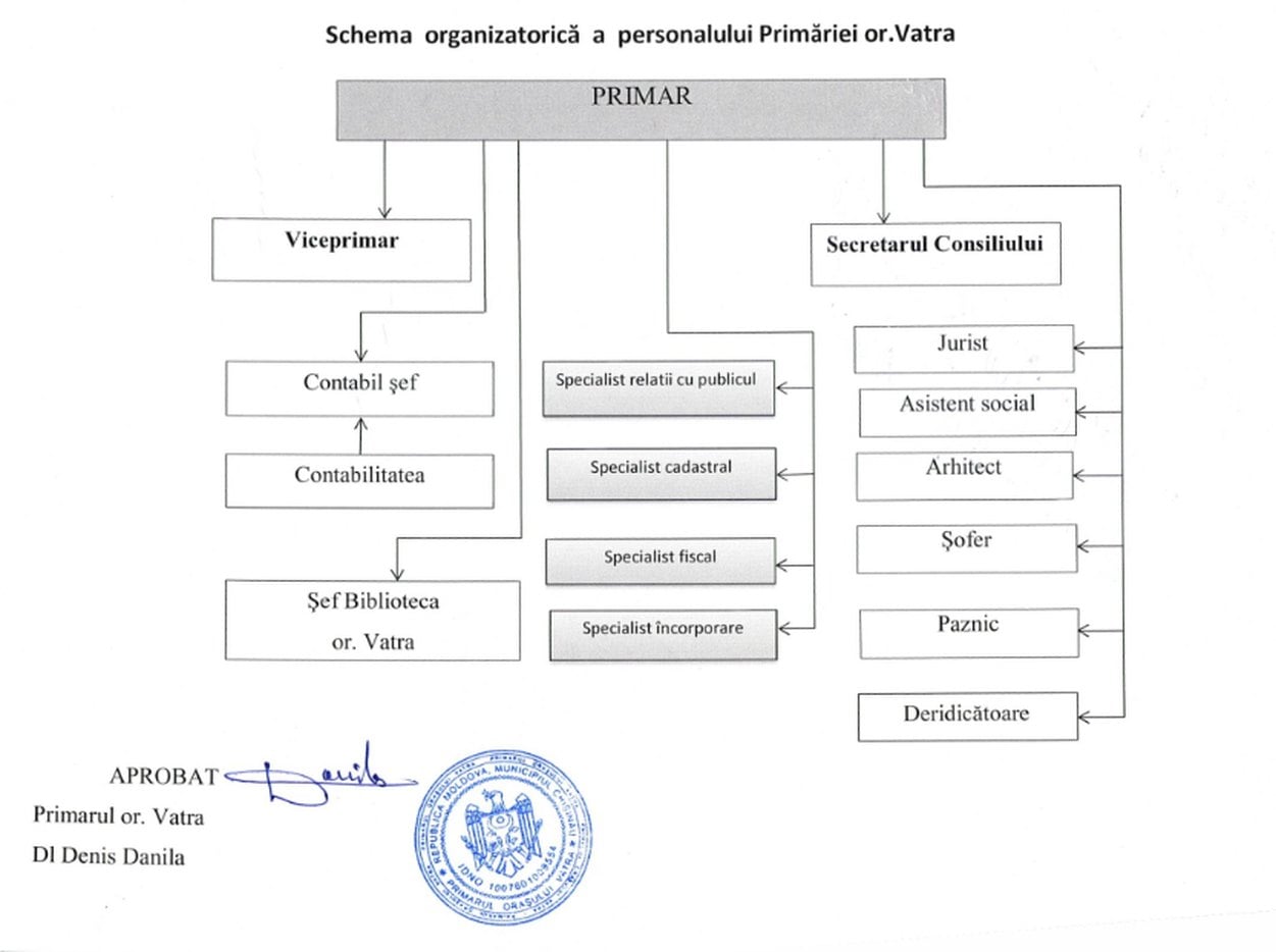 Organisational chart of the staff of Vatra Town Hall